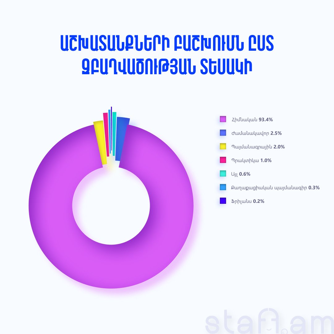 Աշխատանքների բաշխումն ըստ զբաղվածության տեսակի